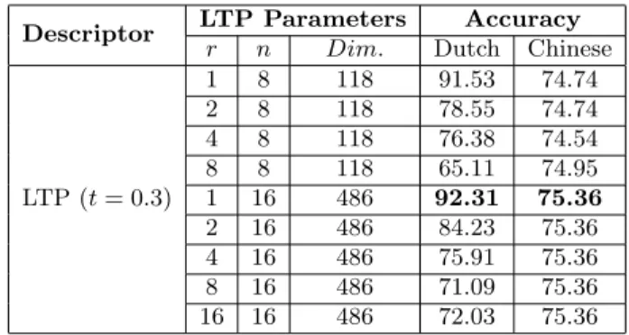 Table 3. Accuracy on the Chinese and Dutch Test Sets with oBIF histograms Descriptor Parameters Accuracy