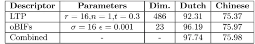 Table 4. Accuracy on the Chinese and Dutch Test Sets by combining the decisions of individual classifiers