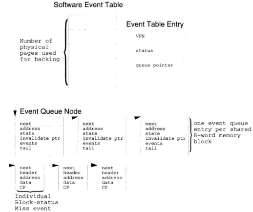 Figure  7-1:  Software  Event  Table This  block  status  miss  is  recorded  in  the  software  event  table.