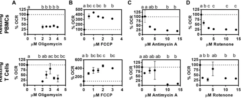 Fig 2. Optimization of mitochondrial perturbation chemicals including (A) oligomycin, (B) FCCP, (C) antimycin A, and (D) rotenone for measurement of mitochondrial function in human immune cells