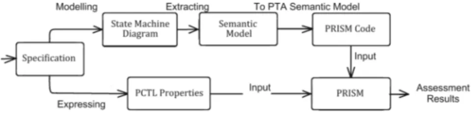 Fig. 1. A SysML State machine diagram veriﬁcation approach