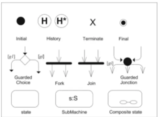Fig. 2. A subset of State machine diagram artifacts