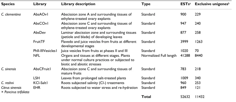 Table 1: Summary of Citrus EST libraries