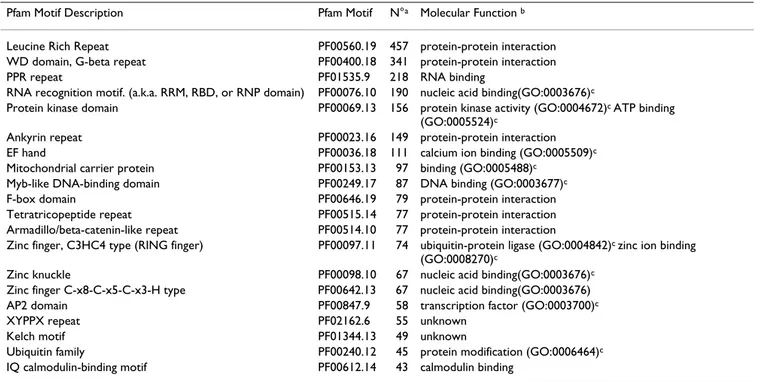 Table 2: The 20 most abundant conserved motifs found with Pfam