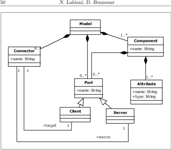 Figure 3: UML metamodel for Component models.