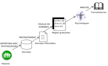 Figure 1. Méthodologie employée