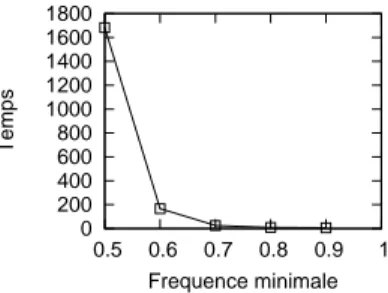 Figure 2. Temps d’exécution en fonction de la fréquence minimale (sec)