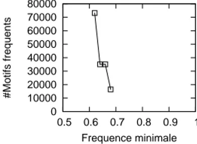 Figure 4. Nombre de motifs extraits en fonction de la fréquence minimale affinée