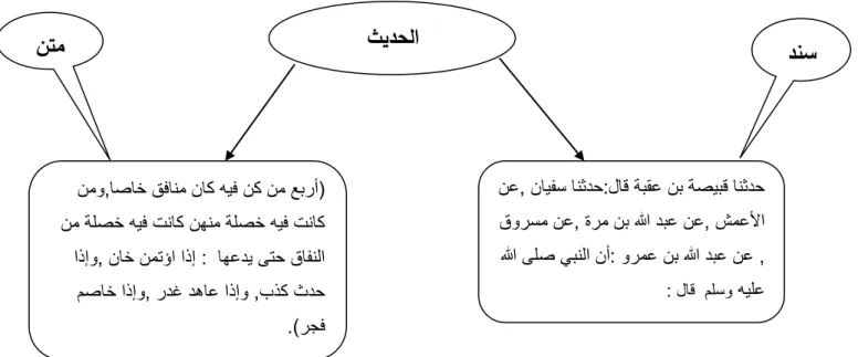 Figure 1.1 : Exemple d’al-hadith du book de la foi ( ناميلإا باتك ) dans Sahih Bokhari