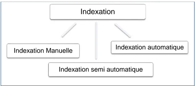 Figure 2.1 : Les modèles d’indexation 