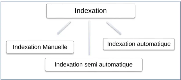 Figure 2.1 : Les modèles d’indexation 