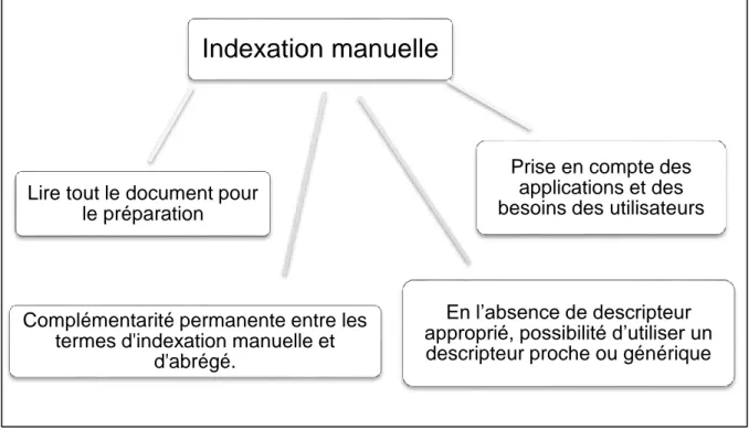 Figure 2.2 : Les points clés d'indexation manuelle. 