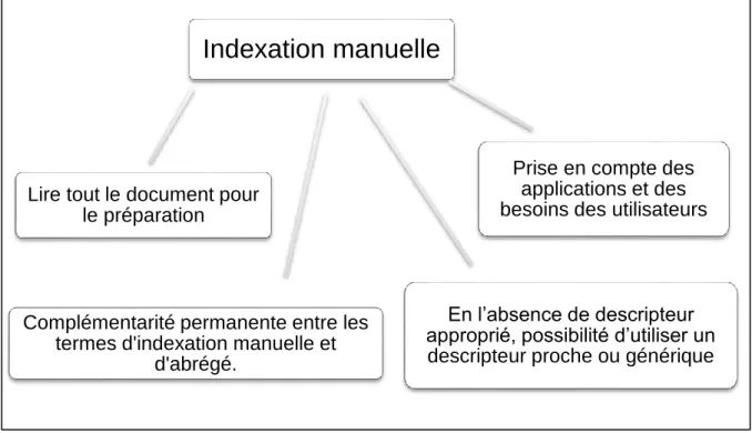 Figure 2.2 : Les points clés d'indexation manuelle. 