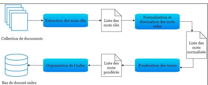 Figure 2.5 : Les phases de processus d’indexation 