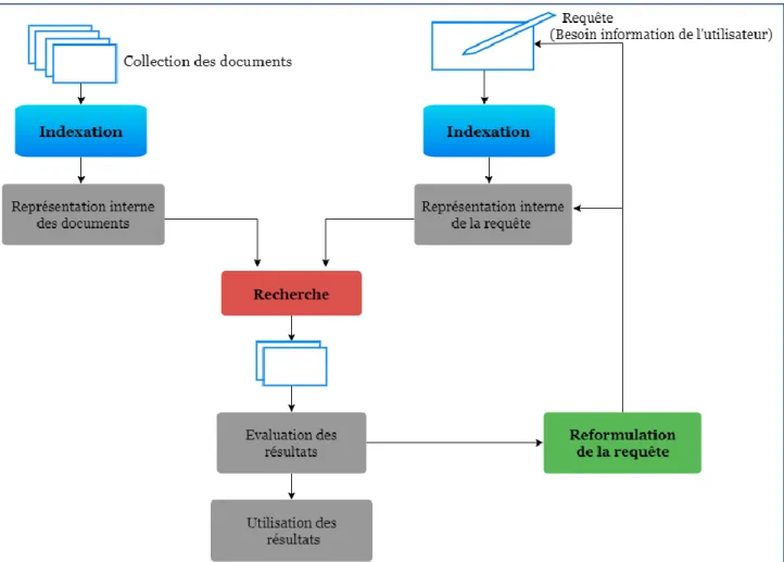 Figure 2.6 : Processus de recherche 