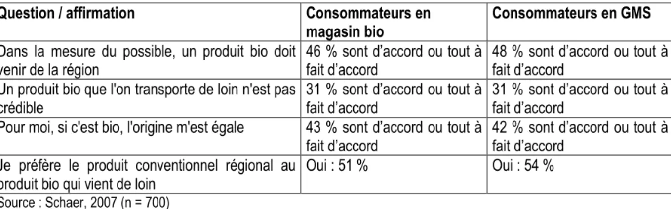 Tableau 3 : Les consommateurs et l’origine des produits bios en France 