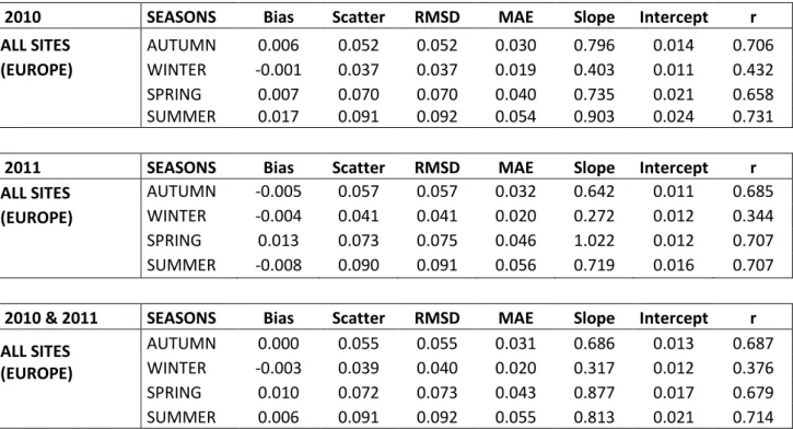 Table 3: Summary of the comparisons per season between satellite-derived and observed ET  estimates (mm.h -1 ) in the validation sites for 2010, 2011 and both years