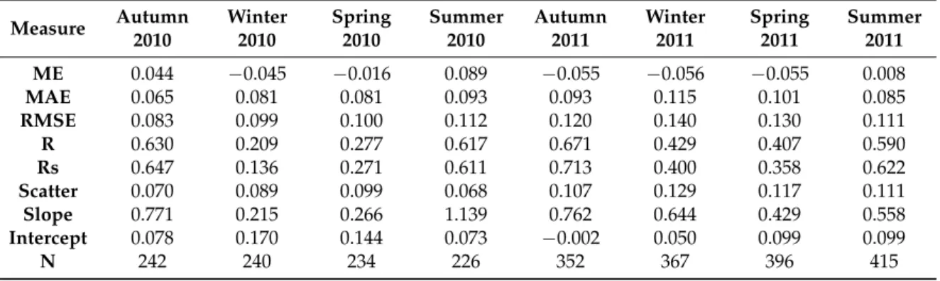 Table 3. Comparison per season between Satellite (ASCAT 25Km) and observed SSM at all validation sites in EUROPE for 2010 and 2011.
