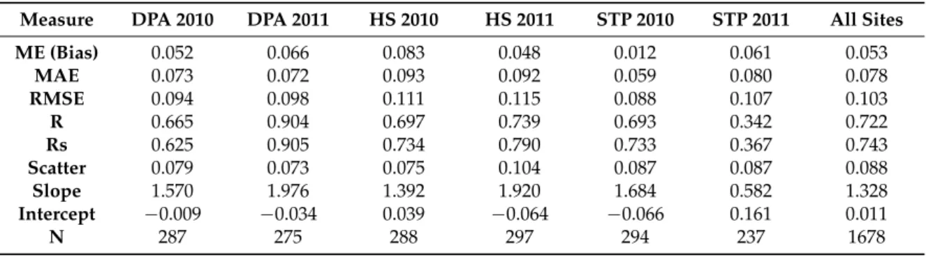 Table 6. Comparison between Satellite (ASCAT 25Km) and observed SSM at validation sites in AUSTRALIA based on land cover type for 2010 and 2011.
