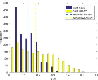 Figure 11. Histogram of Soil Moisture (m 3  m −3 ) for all Australian sites combined for both years for in  situ measurements (blue) and ASCAT measurements (yellow), mean SSM for in situ and ASCAT are  presented
