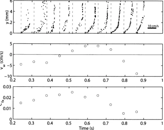 Fig.  3.12  Time series of tangential velocity profiles, u-profiles, showing incipient separation  at x =  0.77L,  near  the  peduncle  of  a scup  swimming  10 cm  s-  in  the flume