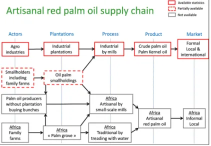 Figure 4 Smallholders are producing artisanal red palm oil by artisanal and traditional extraction, but  there is no available production statistics because it is sold on informal market from Lacan et al