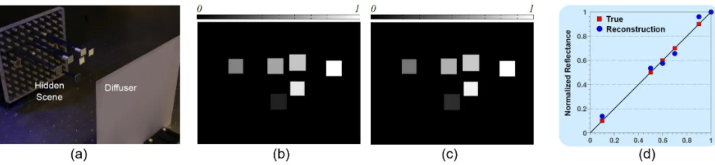 Figure 4. Recovering albedo behind diffuser. (a) Diffuser and hidden scene composed of multiple patches with different albedos