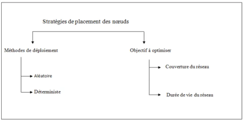 Figure 2.4 – Taxonomie des strat´ egies de d´ eploiement de nœuds utilis´ e M´ ethodologie de d´ eploiement