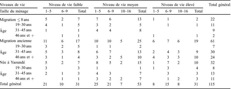 Table 1. Distribution of housewives according to their living standard, household size, seniority in Yaoundé and age group.
