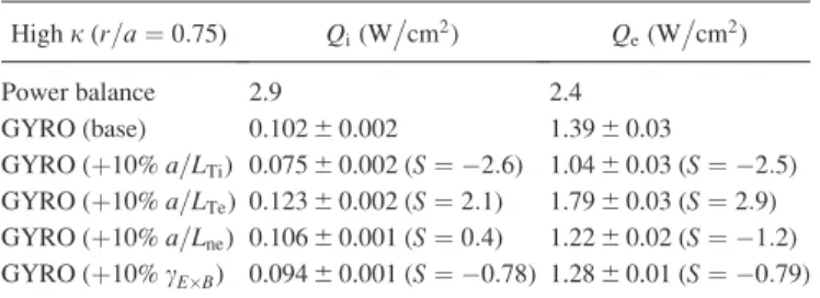 TABLE II. GYRO sensitivity study for the low elongation r=a ¼ 0:55 case.