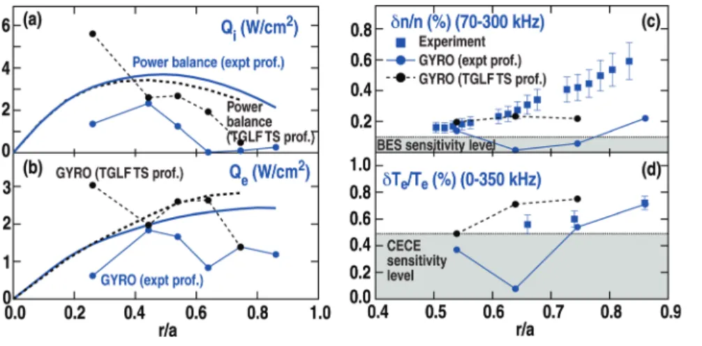 FIG. 12. (Color) Comparisons of GYRO-predicted (a) Q i , (b) Q e , (c) dn=n, and (d) dT e =T e (d) for the high j discharge (136674) using the experimental () and TGLF-predicted transport solution profiles () as inputs