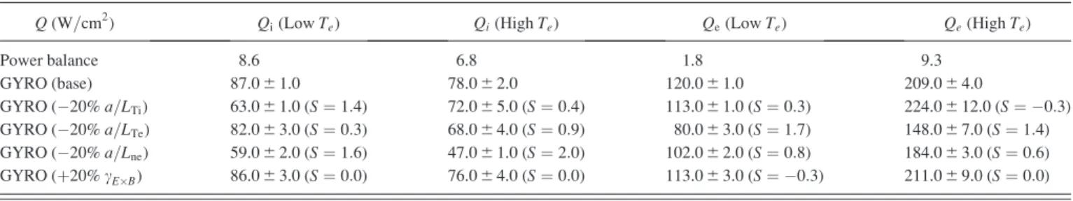 TABLE V. Comparisons of GYRO-predicted and ONETWO power balance calculations of Q i and Q e (which use the NUBEAM (Ref
