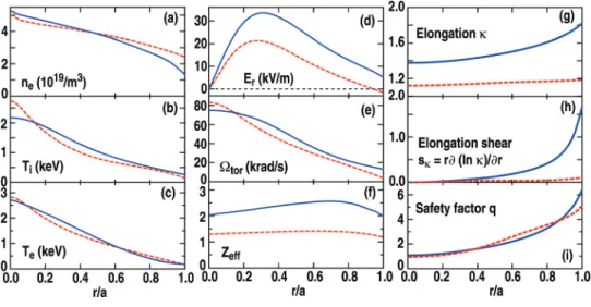 FIG. 2. (Color online) Equilibrium pro- pro-files for DIII-D discharges 136674 (solid) and 136693 (dashed), averaged from 1280 to 1480 ms: (a) electron  den-sity n e , (b) ion temperature T i , (c)  elec-tron temperature T e , (d) radial electric field E r