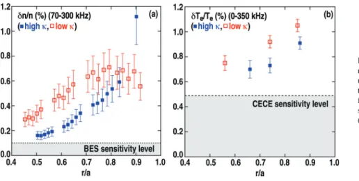 FIG. 3. (Color online) Root mean square locally normalized (a) density fluctuation amplitudes  meas-ured via BES and (b) electron temperature  fluctua-tion amplitudes measured via CECE