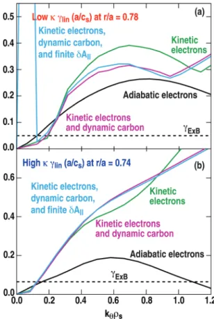 FIG. 4. (Color) Comparison of linear growth rates for the (a) low j and (b) high j discharges as a function of increasing physical complexity
