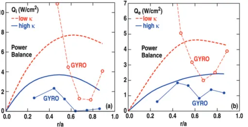 FIG. 6. (Color online) Comparisons of GYRO () predictions for (a) Q i and (b) Q e against ONETWO () power balance calculations, for both high and low j discharges.