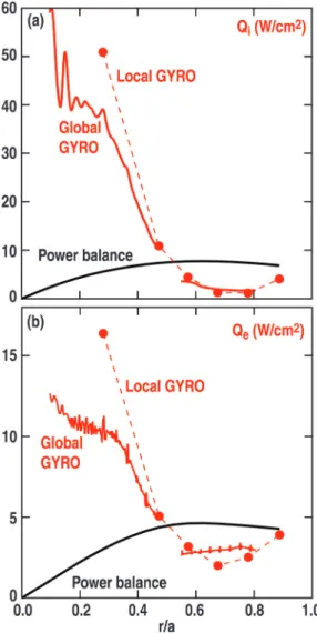 FIG. 8. (Color online) Comparisons of global and local GYRO predictions for (a) Q i and (b) Q e against ONETWO power balance results for low j  dis-charge 136693.