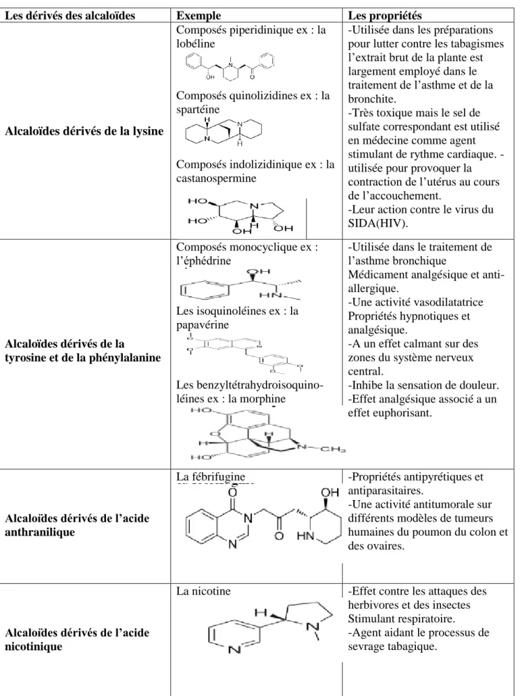 Tableau I : Classification des alcaloïdes (Mauro, 2006 ; Wilhelm, 1998) 
