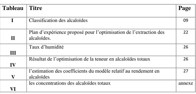 Tableau   Titre   Page  