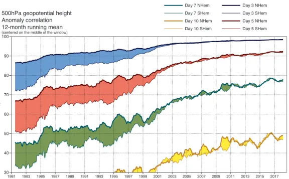 Figure 1b.  Improvement in forecast accuracy over time. The correlation between forecasts and  subsequent weather is shown for forecasts 3, 5, 7 and 10 days into the future, for northern and  southern hemispheres