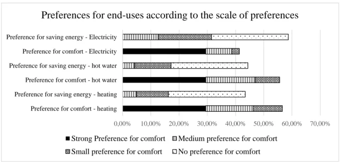 Figure 1: Preferences for end uses according to the scale of preferences 