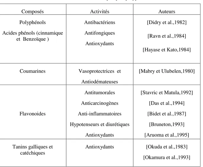 Tableau I.1 Activités de quelques polyphénoles  