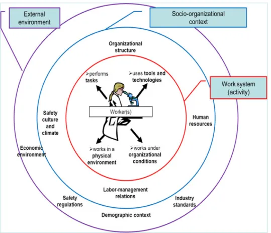Figure 2. Model of sociotechnical system for workplace safety.