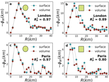 FIG. 3. Curl of W. a ~ The curl in London, the colors rep- rep-resent the module of ∇ × W~ for each cell in km −1 