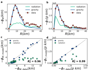 FIG. 4. Model comparison. Red dots represent the fluxes measured with the empirical vector field