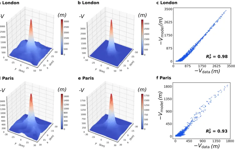 FIG. 6. City potentials. a,b,c London. d,e,f Paris. a,d The empirical potential results clearly peaked in the city center, where in overall the density of inhabitants is high