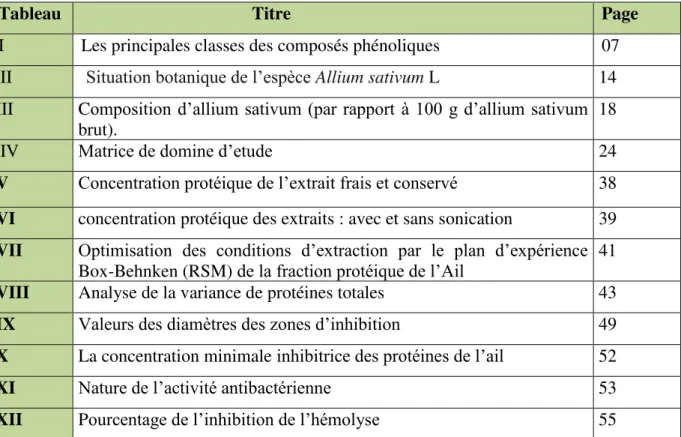Tableau                                         Titre  Page   I   Les principales classes des composés phénoliques  07   II   Situation botanique de l’espèce  Allium sativum  L  14  III   C omposition d’allium sativum (par rapport à 100 g d’allium sativum 