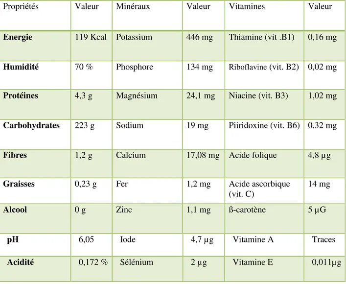 Tableau III: composition de allium sativum ( par rapport a 100 g de allium sativum brut )  (cardelle-coba, soria, &amp; villamiel, 2010) 