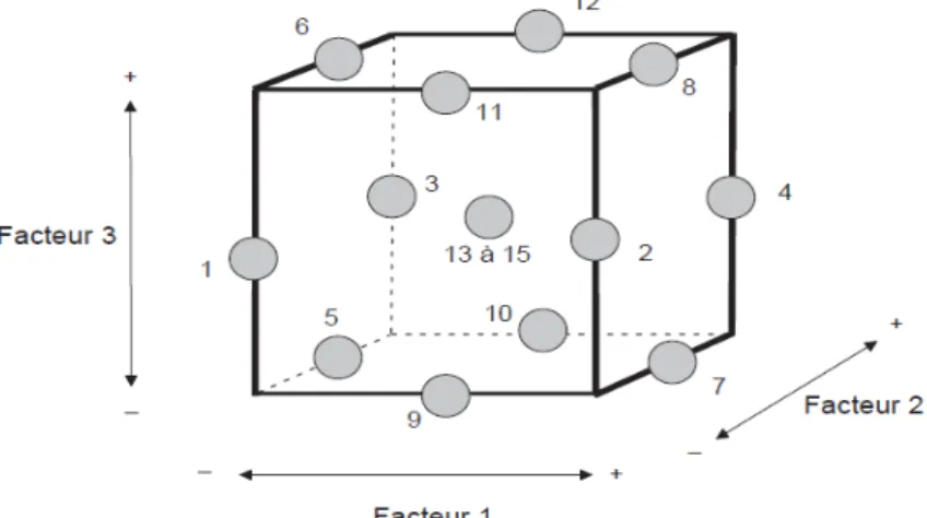 Fig 12: Illustration du plan de box-Behnken  pour trois facteurs(Goupy &amp; Creighton, 2005) 