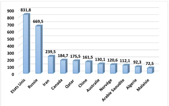 Figure II-2 : Production de gaz naturel en 2018 en billion de mètre cube [6]. 